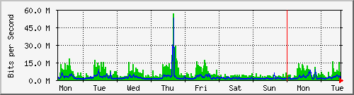 week