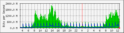 203.68.253.254_482 Traffic Graph