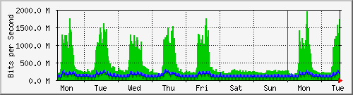week