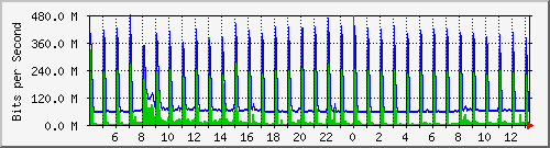 203.68.253.254_83 Traffic Graph