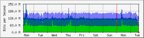 week