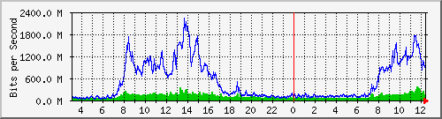 203.68.253.254_94 Traffic Graph