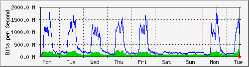 week