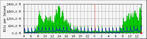 192.192.70.4_545 Traffic Graph