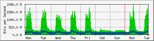 week