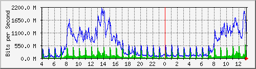 192.192.70.4_546 Traffic Graph
