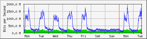 week