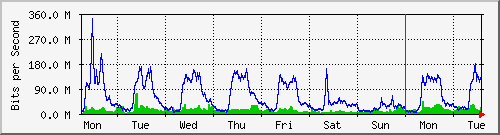 week