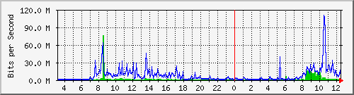192.192.70.4_713 Traffic Graph