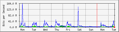 week
