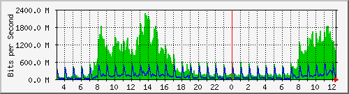 192.192.70.4_721 Traffic Graph
