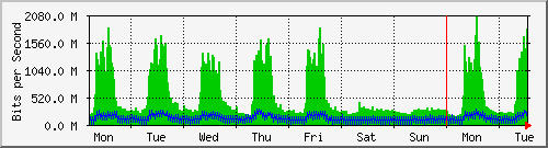 week