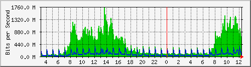 192.192.70.4_724 Traffic Graph