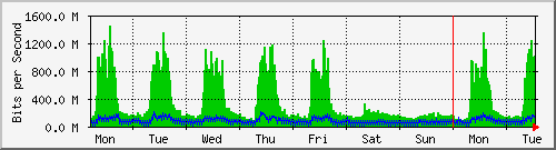 week