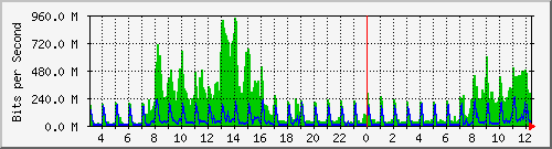 192.192.70.4_725 Traffic Graph