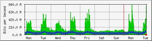 week